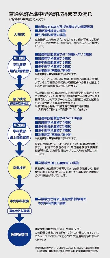 免許取得までの流れ